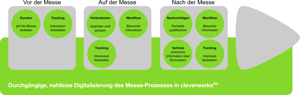 cleverworks Messe-Prozess